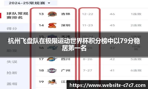 杭州飞盘队在极限运动世界杯积分榜中以79分稳居第一名